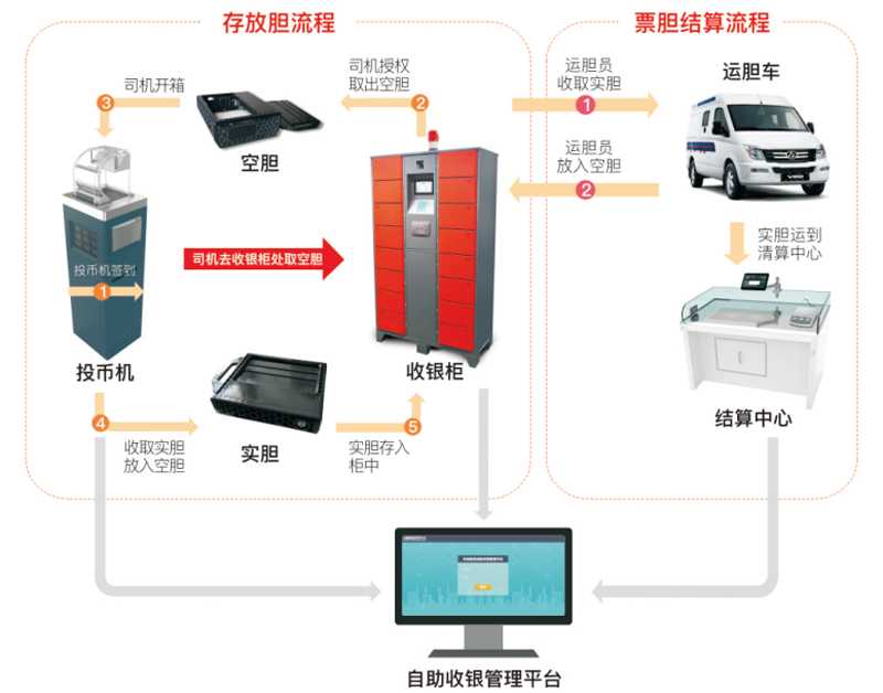 天迈科技 | 数据融合推动公交企业收银管理数字化升级